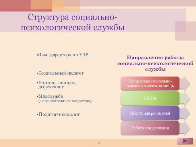 Структура социально-психологической службы Зам. директора по УВР Социальный педагог Учитель-логопед, дефектолог Медслужба