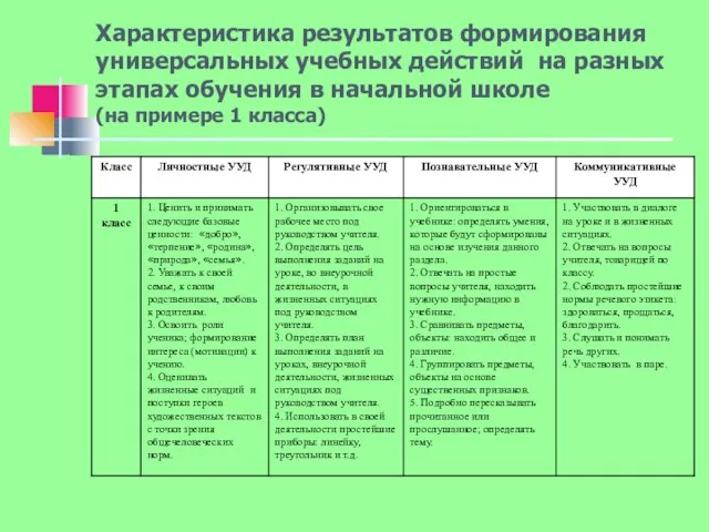 Характеристика результатов формирования универсальных учебных действий на разных этапах обучения в начальной