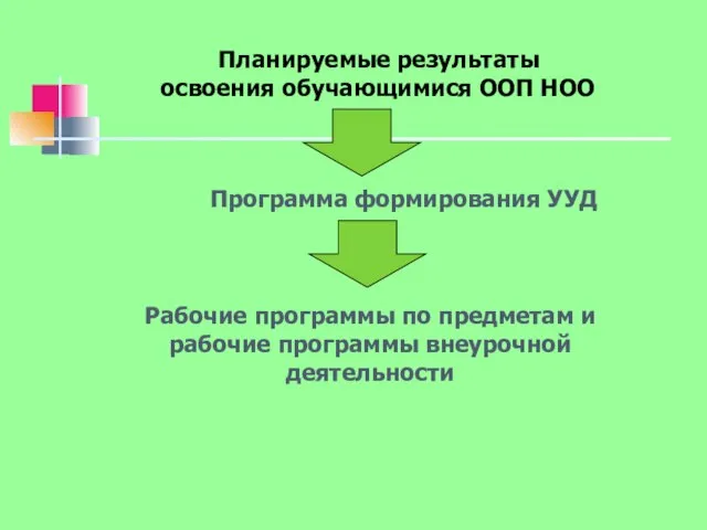 Планируемые результаты освоения обучающимися ООП НОО Программа формирования УУД Рабочие программы по