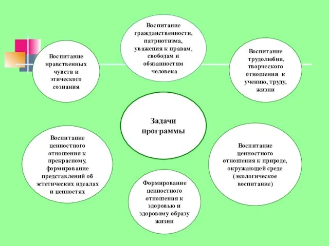 Воспитание гражданственности, патриотизма, уважения к правам, свободам и обязанностям человека Воспитание нравственных