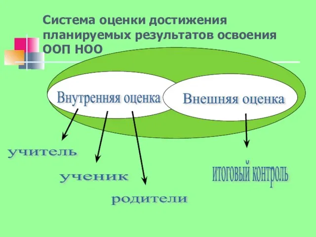 Внутренняя оценка Внешняя оценка учитель ученик родители итоговый контроль Система оценки достижения