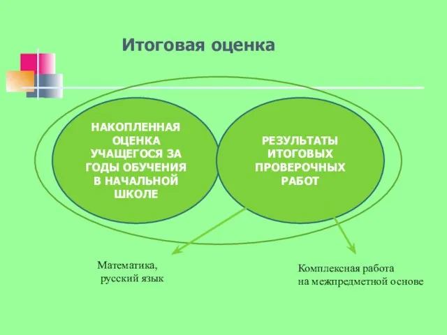 Итоговая оценка НАКОПЛЕННАЯ ОЦЕНКА УЧАЩЕГОСЯ ЗА ГОДЫ ОБУЧЕНИЯ В НАЧАЛЬНОЙ ШКОЛЕ РЕЗУЛЬТАТЫ