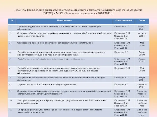 План-график введения федерального государственного стандарта начального общего образования (ФГОС) в МОУ «Ягринская гимназия» на 2010/2011 гг.