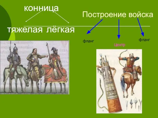 конница тяжелая лёгкая Построение войска фланг фланг Центр