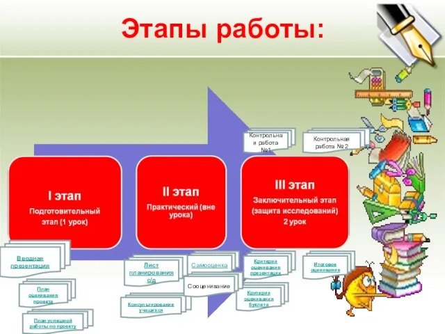 Этапы работы: Вводная презентация Лист планирования с/д План успешной работы по проекту