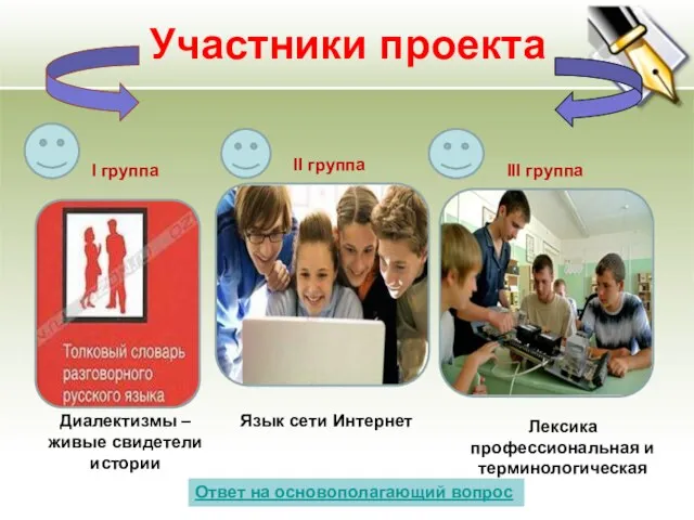 Участники проекта I группа II группа III группа Язык сети Интернет Диалектизмы