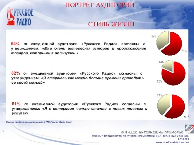 64% от ежедневной аудитории «Русского Радио» согласны с утверждением: «Мне очень интересны