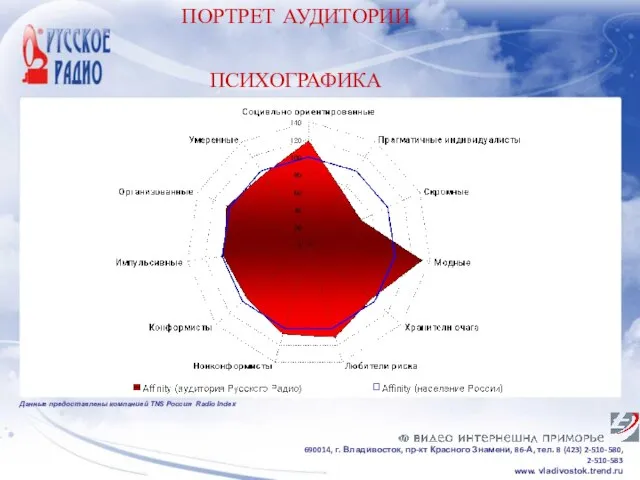 ПОРТРЕТ АУДИТОРИИ ПСИХОГРАФИКА 690014, г. Владивосток, пр-кт Красного Знамени, 86-А, тел. 8