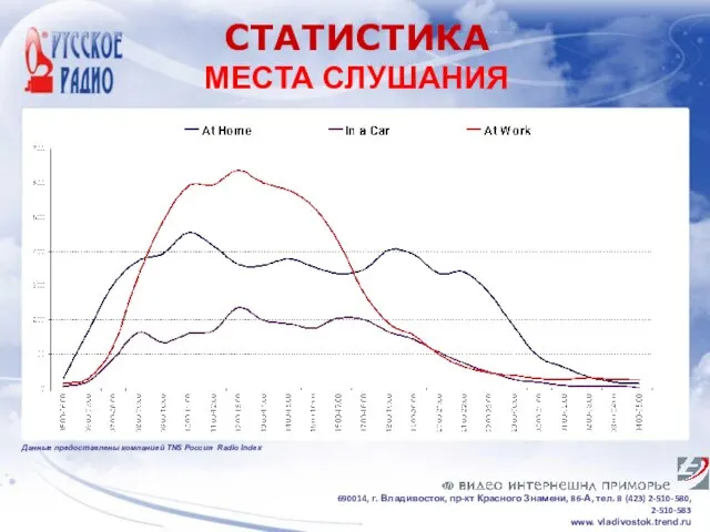 СТАТИСТИКА МЕСТА СЛУШАНИЯ 690014, г. Владивосток, пр-кт Красного Знамени, 86-А, тел. 8