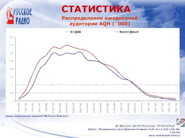 СТАТИСТИКА Распределение ежедневной аудитории AQH (`000) 690014, г. Владивосток, пр-кт Красного Знамени,