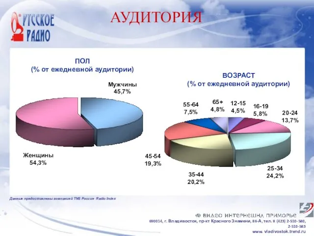 ПОЛ (% от ежедневной аудитории) Женщины 54,3% Мужчины 45,7% ВОЗРАСТ (% от