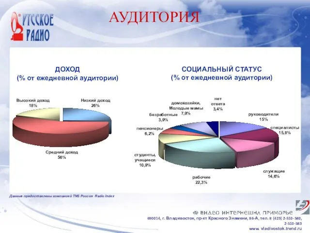 СОЦИАЛЬНЫЙ СТАТУС (% от ежедневной аудитории) служащие 14,6% рабочие 22,3% домохозяйки, Молодые