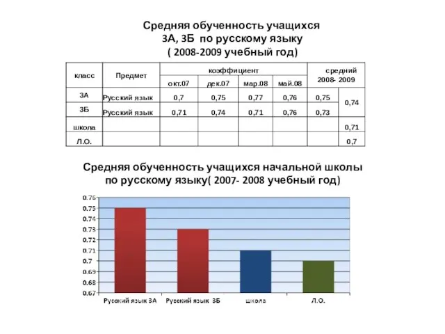 Средняя обученность учащихся 3А, 3Б по русскому языку ( 2008-2009 учебный год)