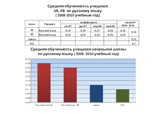 Средняя обученность учащихся начальной школы по русскому языку ( 2009- 2010 учебный