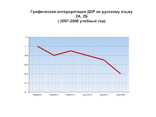 Графическая интерпретация ДКР по русскому языку 2А, 2Б ( 2007-2008 учебный год)