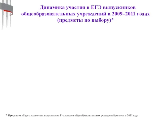 Динамика участия в ЕГЭ выпускников общеобразовательных учреждений в 2009–2011 годах (предметы по
