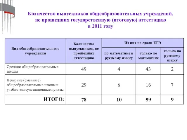 Количество выпускников общеобразовательных учреждений, не прошедших государственную (итоговую) аттестацию в 2011 году