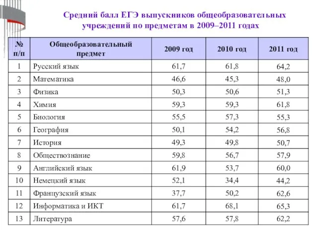 Средний балл ЕГЭ выпускников общеобразовательных учреждений по предметам в 2009–2011 годах