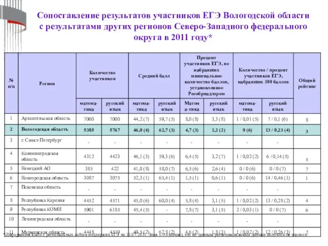 Сопоставление результатов участников ЕГЭ Вологодской области с результатами других регионов Северо-Западного федерального