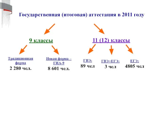 Государственная (итоговая) аттестация в 2011 году 9 классы 11 (12) классы Традиционная