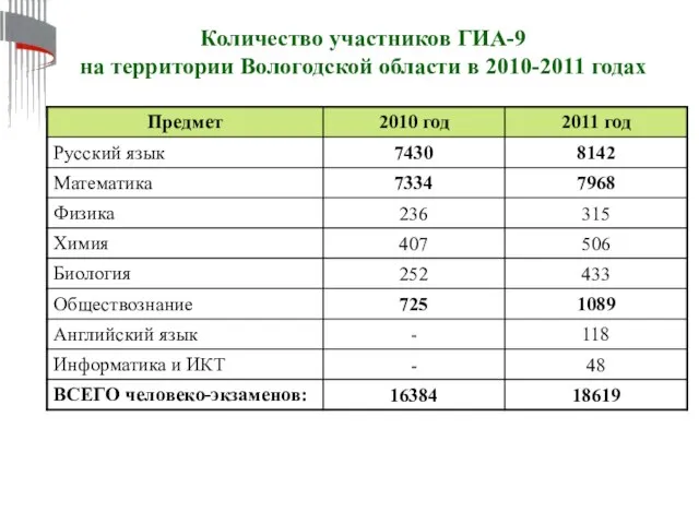 Количество участников ГИА-9 на территории Вологодской области в 2010-2011 годах