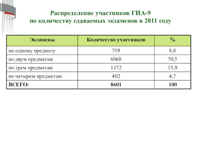 Распределение участников ГИА-9 по количеству сдаваемых экзаменов в 2011 году