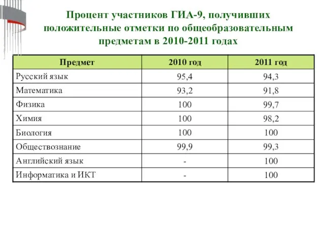 Процент участников ГИА-9, получивших положительные отметки по общеобразовательным предметам в 2010-2011 годах