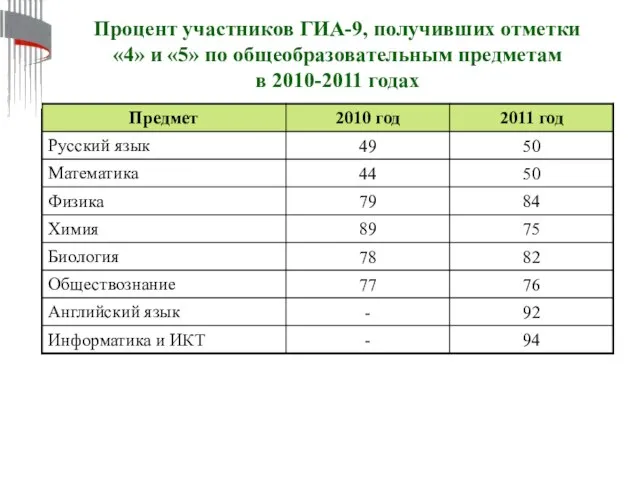 Процент участников ГИА-9, получивших отметки «4» и «5» по общеобразовательным предметам в 2010-2011 годах