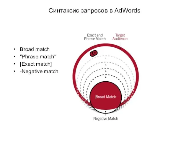 Синтаксис запросов в AdWords Broad match “Phrase match” [Exact match] -Negative match