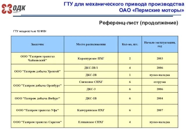 ГТУ для механического привода производства ОАО «Пермские моторы» Референц-лист (продолжение) ГТУ мощностью 10 МВт