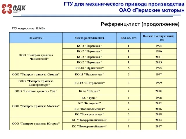 ГТУ для механического привода производства ОАО «Пермские моторы» Референц-лист (продолжение) ГТУ мощностью 12 МВт