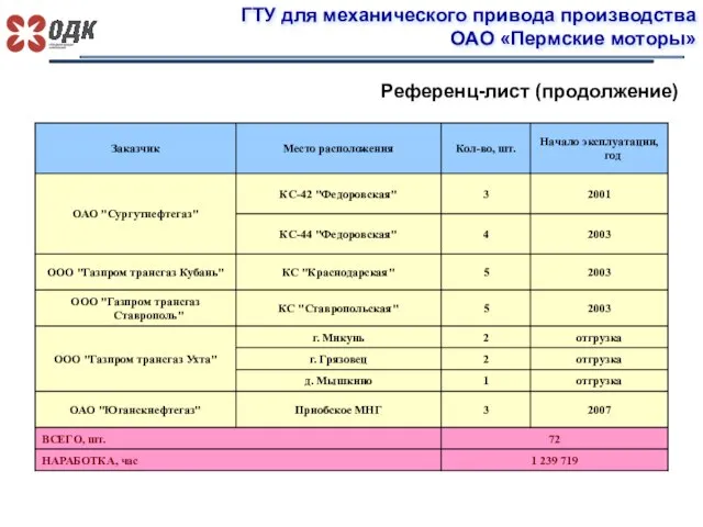 ГТУ для механического привода производства ОАО «Пермские моторы» Референц-лист (продолжение)