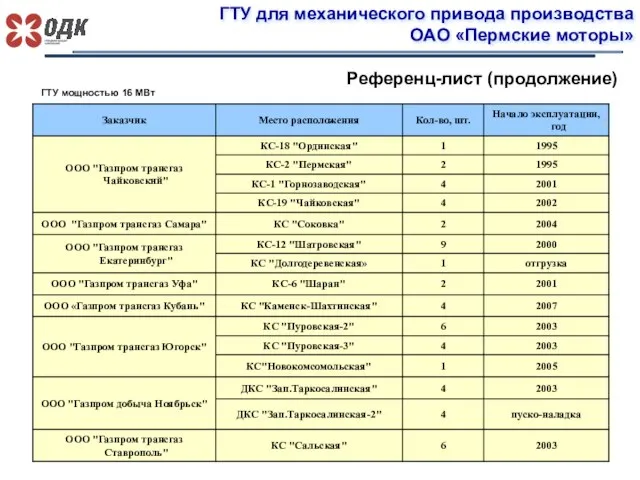 ГТУ для механического привода производства ОАО «Пермские моторы» Референц-лист (продолжение) ГТУ мощностью 16 МВт