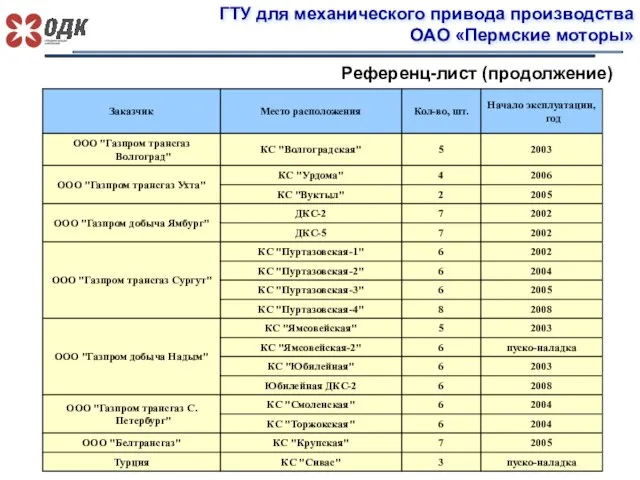 ГТУ для механического привода производства ОАО «Пермские моторы» Референц-лист (продолжение)