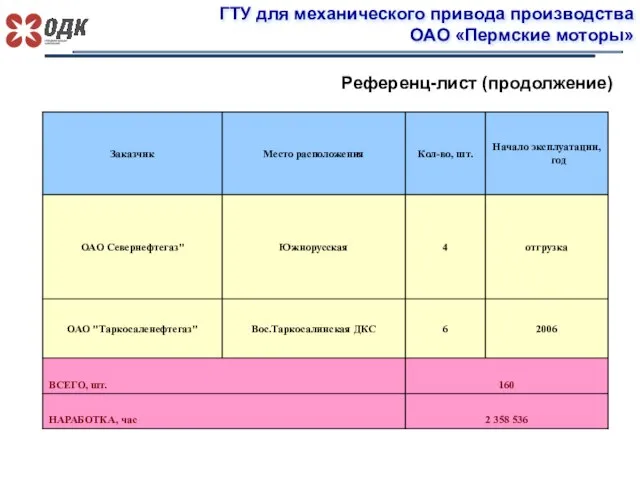 ГТУ для механического привода производства ОАО «Пермские моторы» Референц-лист (продолжение)