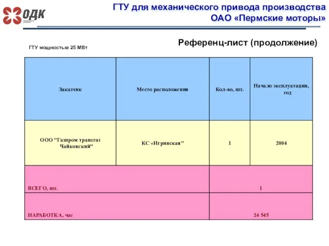 ГТУ для механического привода производства ОАО «Пермские моторы» Референц-лист (продолжение) ГТУ мощностью 25 МВт