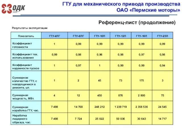 ГТУ для механического привода производства ОАО «Пермские моторы» Референц-лист (продолжение) Результаты эксплуатации