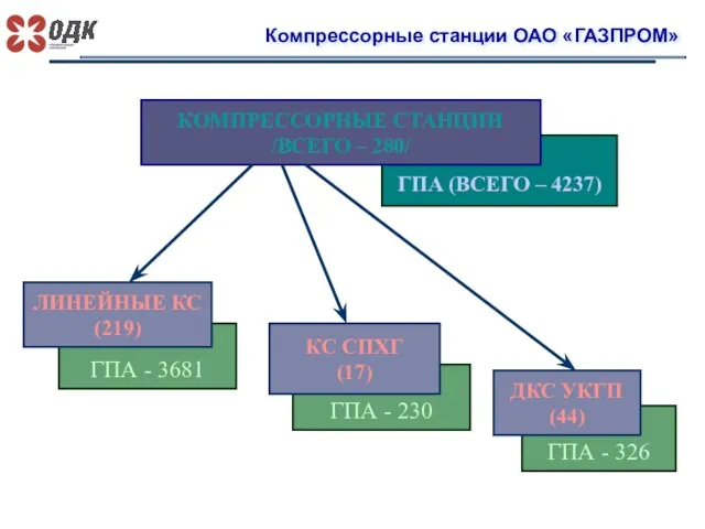 Компрессорные станции ОАО «ГАЗПРОМ» ГПА (ВСЕГО – 4237) КОМПРЕССОРНЫЕ СТАНЦИИ /ВСЕГО – 280/