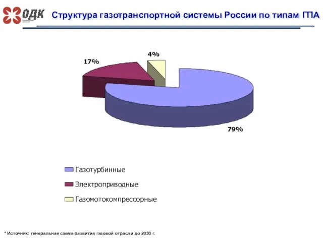 Структура газотранспортной системы России по типам ГПА Газотурбинные Электроприводные Газомотокомпрессорные * Источник: