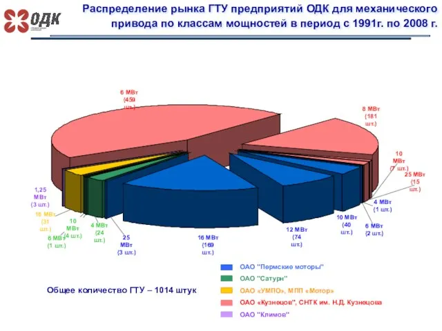 ОАО "Пермские моторы" ОАО "Сатурн" ОАО «УМПО», МПП «Мотор» ОАО «Кузнецов", СНТК