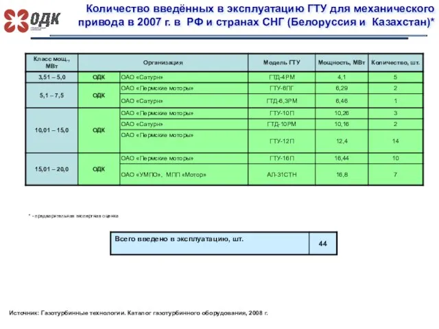 Количество введённых в эксплуатацию ГТУ для механического привода в 2007 г. в