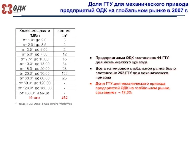 Доля ГТУ для механического привода предприятий ОДК на глобальном рынке в 2007