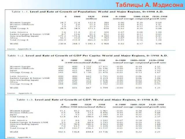 Таблицы А. Мэдисона