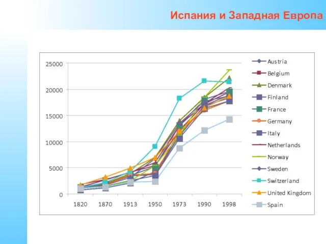 Испания и Западная Европа