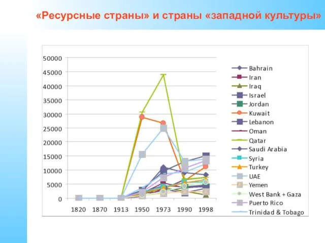 «Ресурсные страны» и страны «западной культуры»