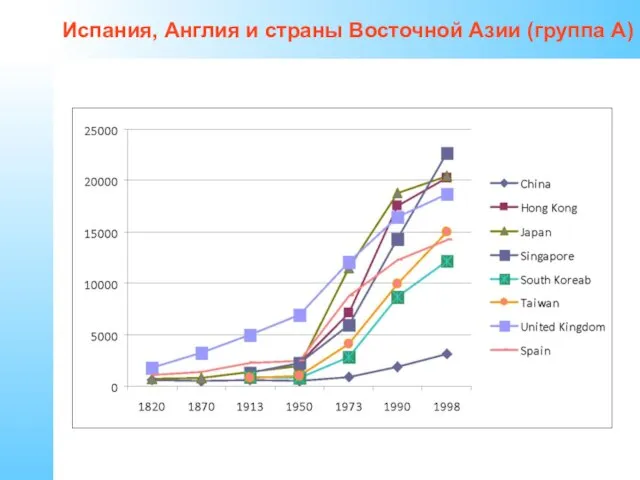 Испания, Англия и страны Восточной Азии (группа А)