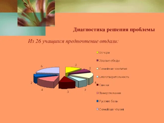 Диагностика решения проблемы Из 26 учащихся предпочтение отдали: