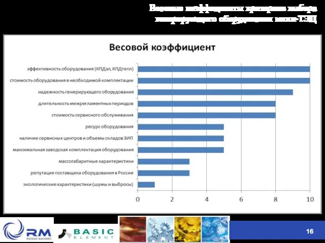 Весовые коэффициенты критериев выбора генерирующего оборудования мини-ТЭЦ