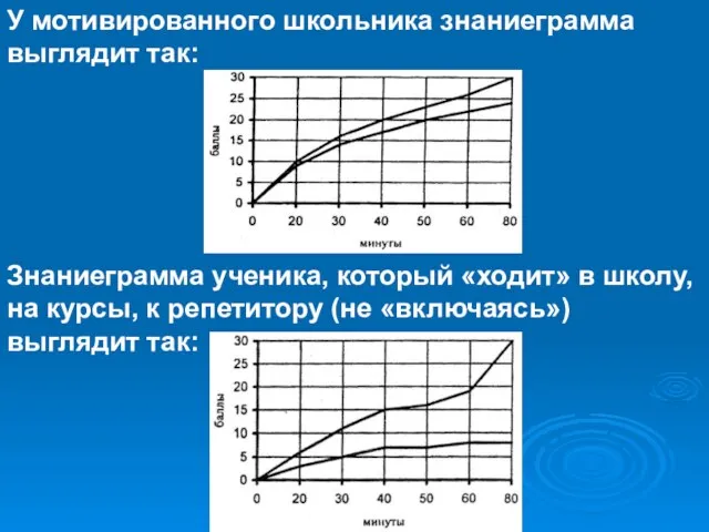 У мотивированного школьника знаниеграмма выглядит так: Знаниеграмма ученика, который «ходит» в школу,