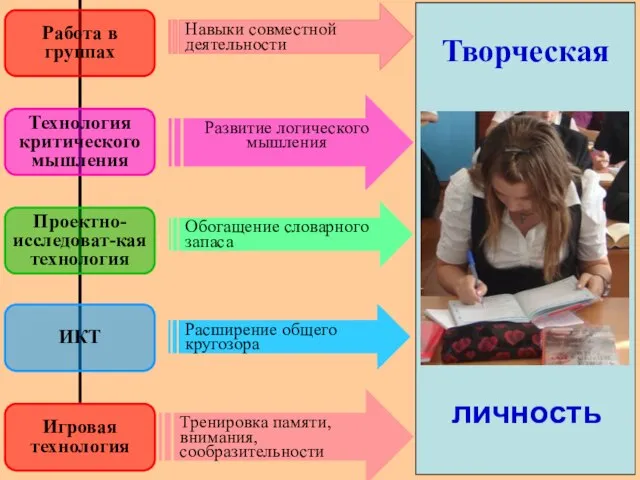 личность Навыки совместной деятельности Обогащение словарного запаса Развитие логического мышления Тренировка памяти,